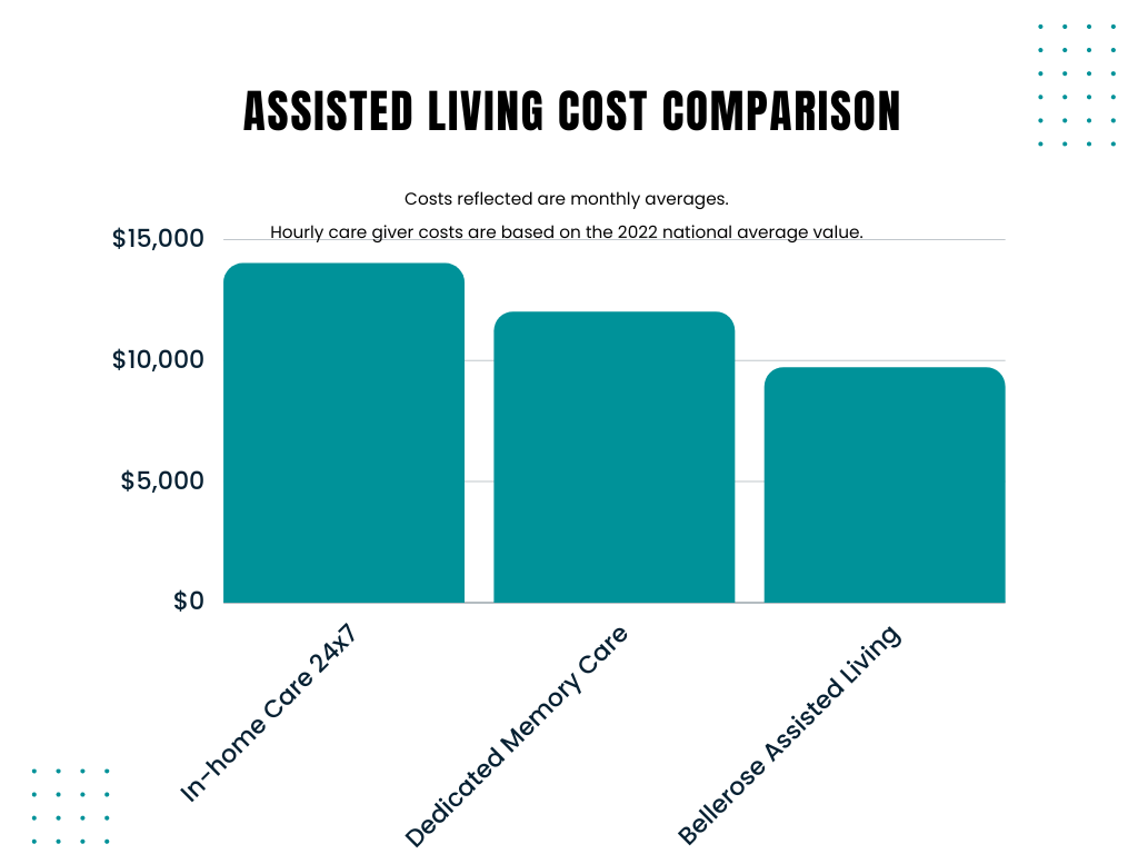 assisted_living_cost_comparison_bar_graph